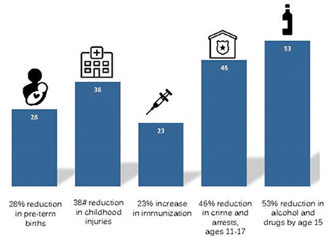 Bar graph depicting the effect of MIECHV funding. 28% reduction in pre-term births, 38% reduction in childhood injuries, 23% increase in immunization, 46% reduction in crime and arrests, ages 11-17, and 53% reduction in alcohol and drugs by age 15.
